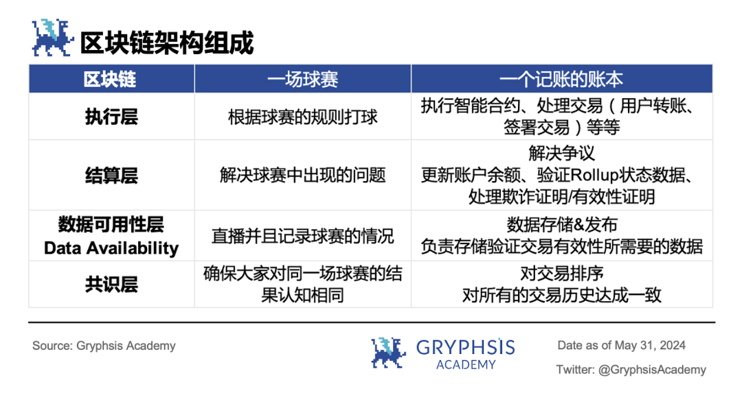 深入解读模块化:可插拔式解决区块链性能瓶颈插图3 深入解读模块化:可插拔式解决区块链性能瓶颈
