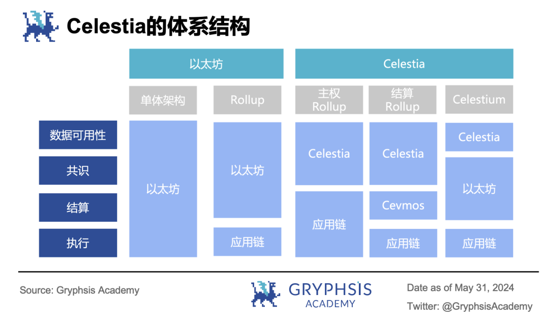 深入解读模块化:可插拔式解决区块链性能瓶颈插图15 深入解读模块化:可插拔式解决区块链性能瓶颈