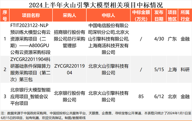 230个大模型招投标大单,前三令人意外插图18 230个大模型招投标大单,前三令人意外