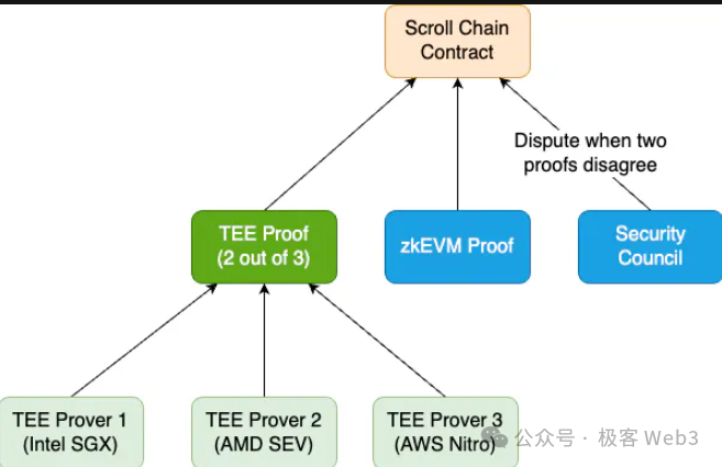 硬核对话 Scroll 张烨:zkEVM 与 Scroll 及其未来插图4 硬核对话 Scroll 张烨:zkEVM 与 Scroll 及其未来