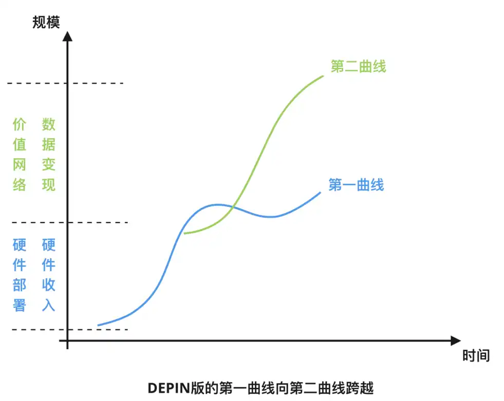 DePIN—双重曲线的叠加构建去中心化的价值网络插图2 DePIN—双重曲线的叠加构建去中心化的价值网络
