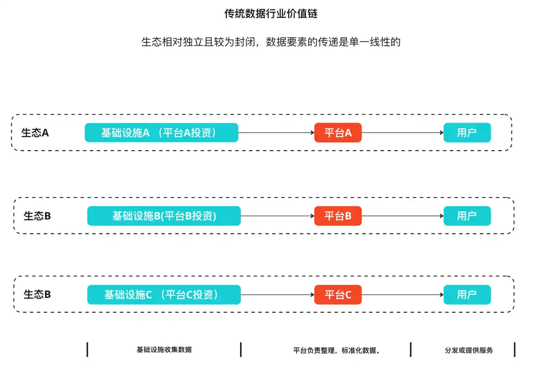 DePIN—双重曲线的叠加构建去中心化的价值网络插图3 DePIN—双重曲线的叠加构建去中心化的价值网络