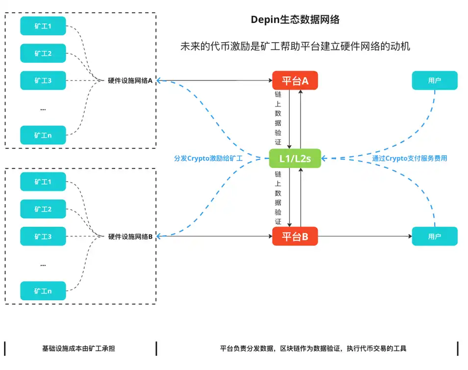 DePIN—双重曲线的叠加构建去中心化的价值网络插图4 DePIN—双重曲线的叠加构建去中心化的价值网络