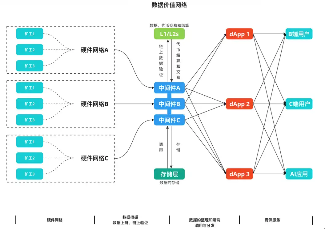DePIN—双重曲线的叠加构建去中心化的价值网络插图6 DePIN—双重曲线的叠加构建去中心化的价值网络
