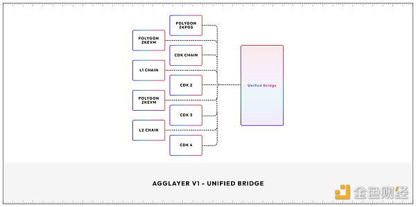 从模块化到聚合:探索Polygon 2.0的Agglayer核心插图1 从模块化到聚合:探索Polygon 2.0的Agglayer核心