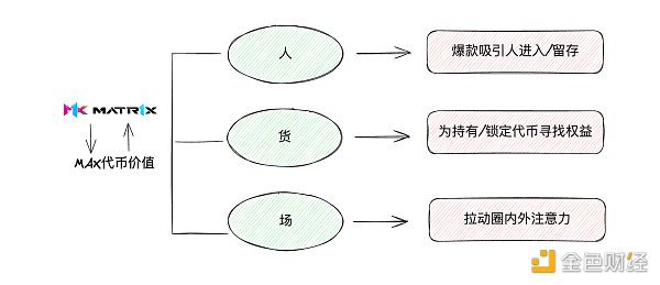 VC与Meme币之外:为什么你应该关注$MAX插图3 VC与Meme币之外:为什么你应该关注$MAX
